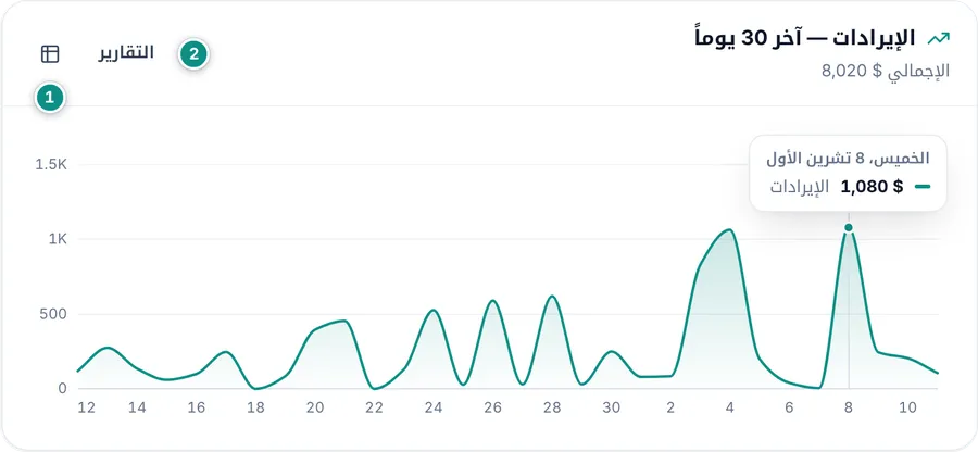 رسم الإيرادات لآخر 30 يوماً مع زرّي التقارير والعرض كجدول
