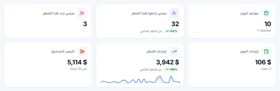 بطاقات الأرقام الست: مواعيد اليوم والمرضى والإيرادات والرصيد المستحق