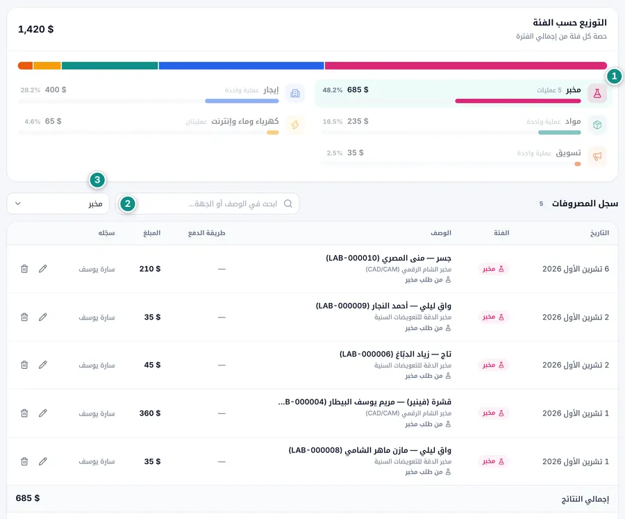 التوزيع حسب الفئة وفئة المخبر مختارة، والسجل تحته يعرض مصروفات المخبر وحدها مع إجمالي النتائج