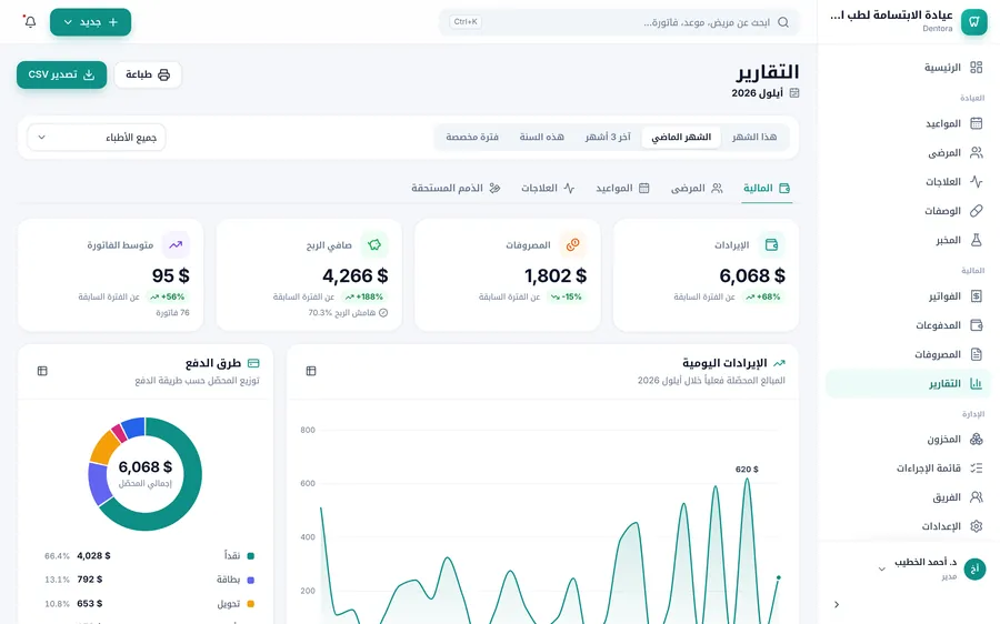 تبويب المالية لشهر أيلول: شريط الفترات وقائمة الأطباء، وبطاقات الإيرادات والمصروفات وصافي الربح ومتوسط الفاتورة، ورسم الإيرادات اليومية ودائرة طرق الدفع