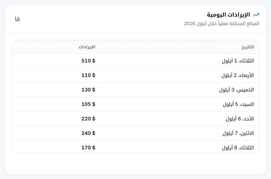 بطاقة الإيرادات اليومية معروضة كجدول بالتاريخ والمبلغ بدل الرسم
