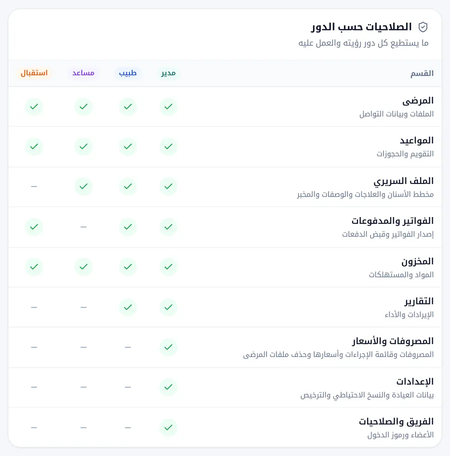 جدول الصلاحيات حسب الدور: تسعة أقسام في الصفوف، والأدوار الأربعة في الأعمدة، وعلامة صح لكل ما يسمح به الدور