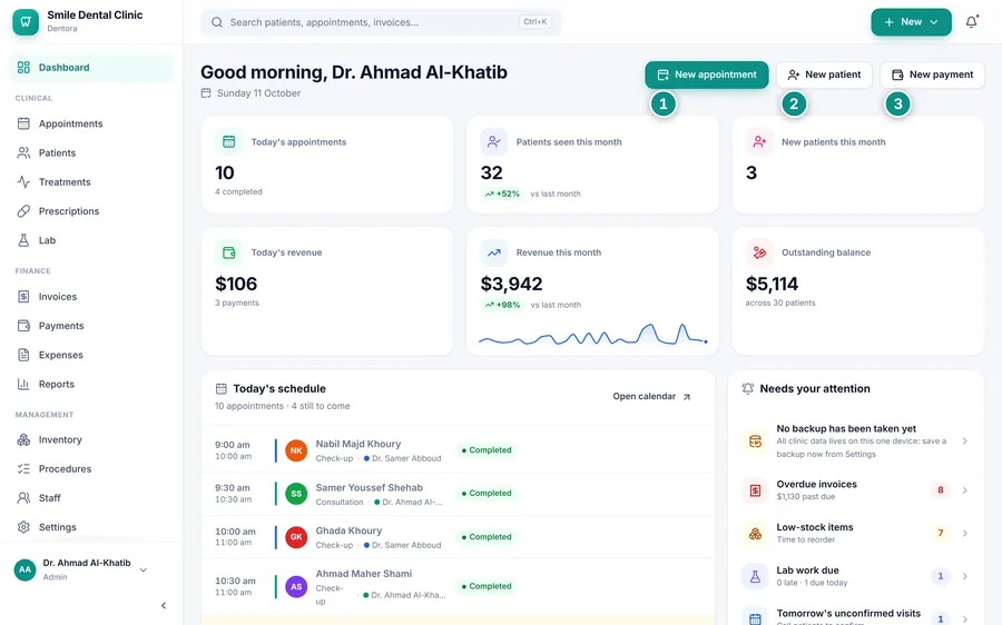 The dashboard of a working clinic: figure cards, today’s schedule and alerts