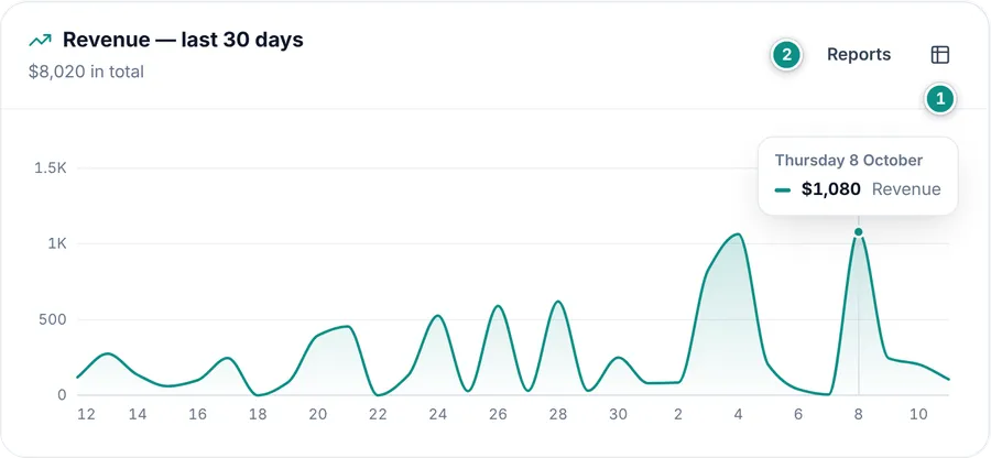 The revenue chart for the last 30 days with the Reports and table buttons