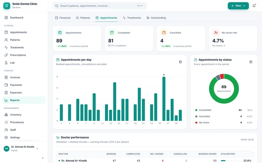 The Appointments tab: total, completed and cancelled appointments and the no-show rate, the daily chart, the status ring and the doctor performance table