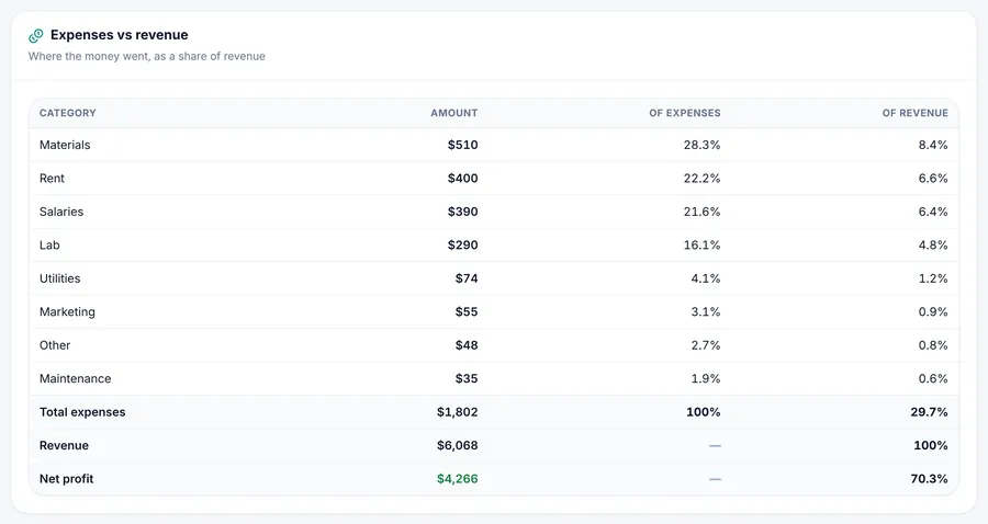 The Expenses vs revenue table: each category with its amount and share of expenses and of revenue, then the totals and net profit