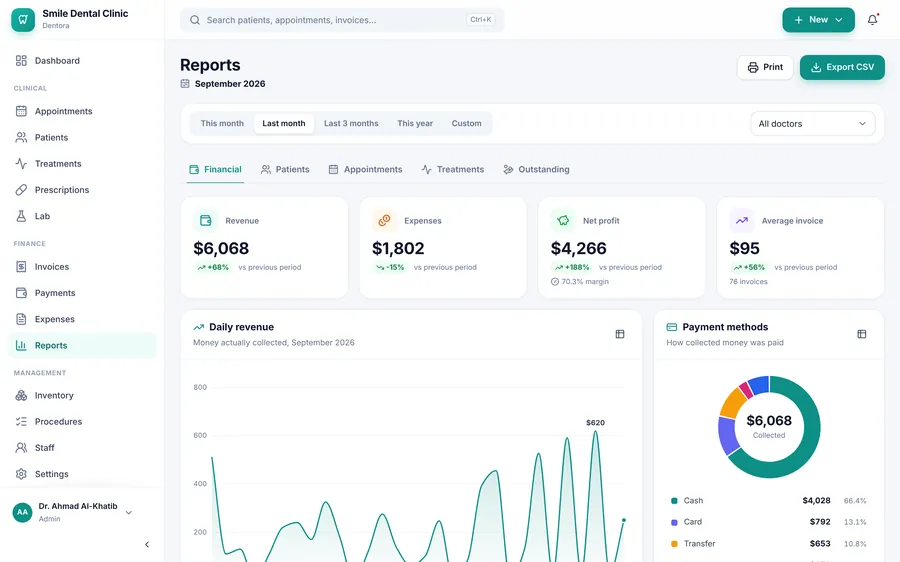 The Financial tab for September: the period bar and doctor list, the revenue, expenses, net profit and average invoice cards, the daily revenue chart and the payment methods ring