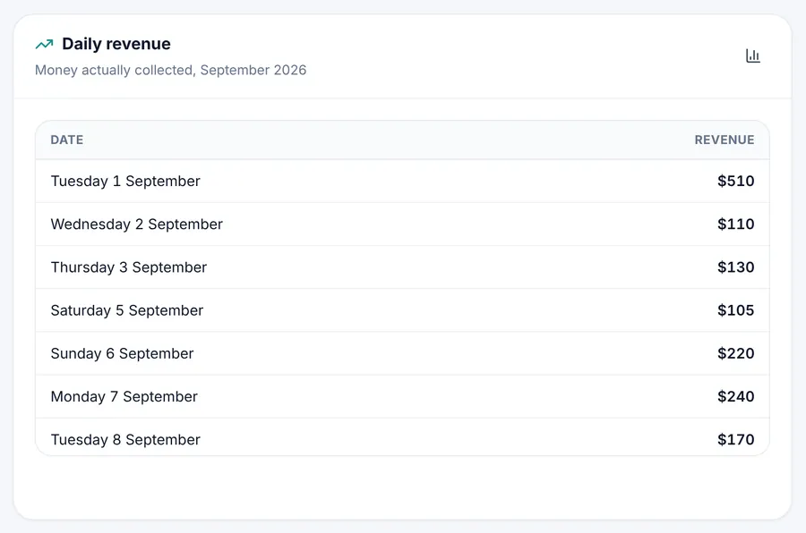 The daily revenue card shown as a table of dates and amounts instead of the chart