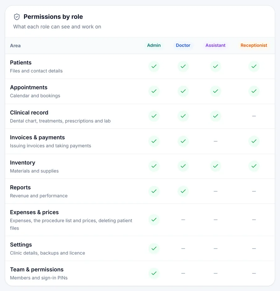The permissions-by-role table: nine areas in the rows, the four roles in the columns, and a tick for everything the role allows